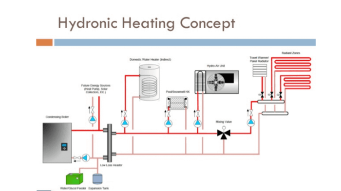 Parts of a hydronic heating system