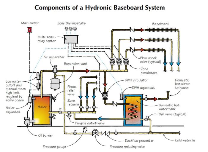 Hydronic radiant pex