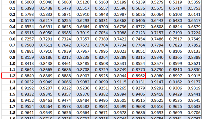 Probability deviations values deviation standardized explanations lies converting