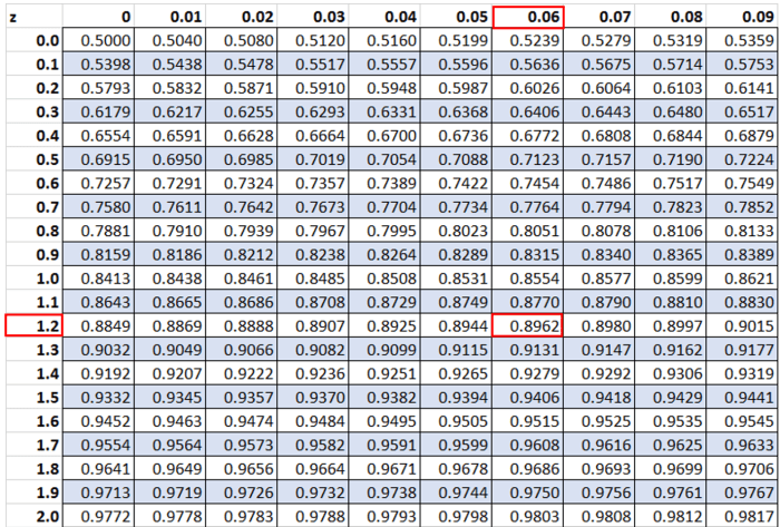 Probability deviations values deviation standardized explanations lies converting