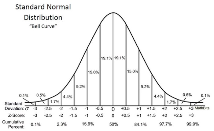 Find the standard normal area for each of the following