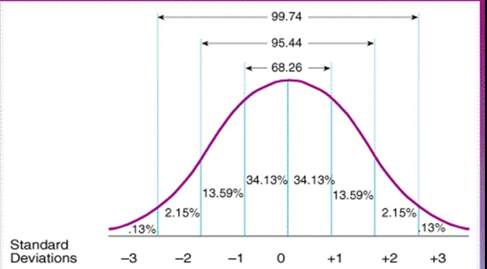 Find the standard normal area for each of the following